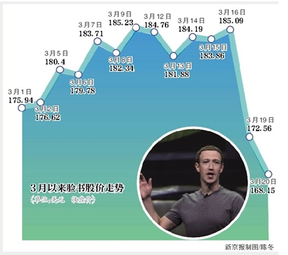 用户数据泄露 脸书市值蒸发500亿美元|用户数