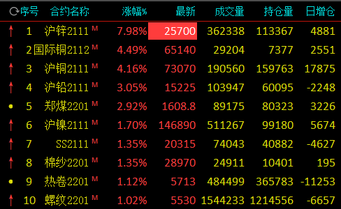 午评:有色大涨!沪锌封涨停,沪铜涨超4% PVC大跌逾9%