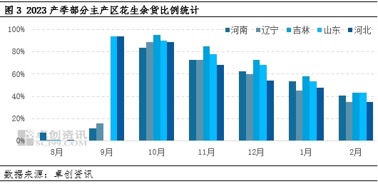 花生：需求淡季下 价格走高幅度或受限