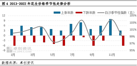 花生趋势卓创资讯：花生三季度新陈交接四季度供应压力增大价格重心或下移,第5张