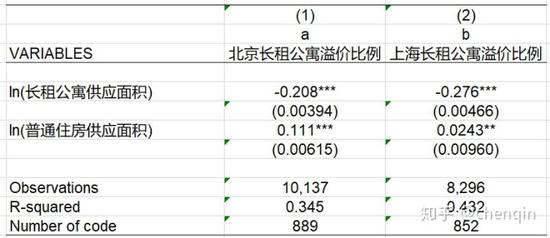 从上表我们能看到，北京和上海在租房市场上，有着完全不同的市场结构：