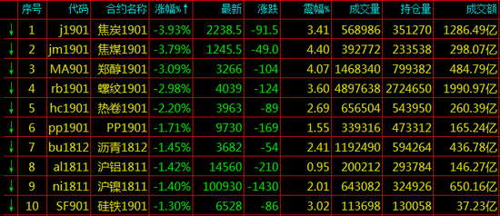 期货跌幅排名