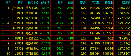 期货跌幅排名