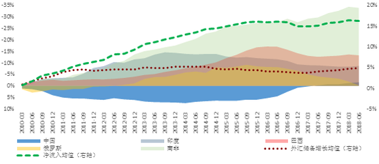 资料来源:IMF和我们的计算