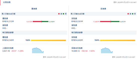 北向资金净流出51.46亿 沪股通净流出26.32亿
