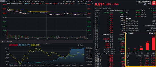 港股布局氛围渐浓,港股互联网ETF(513770)昨日再获2255万元净申购,场内份额首度突破23亿份新高