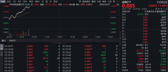 恰恰食品涨停，消费板块继续冲高，消费ETF（159928）涨超1%
