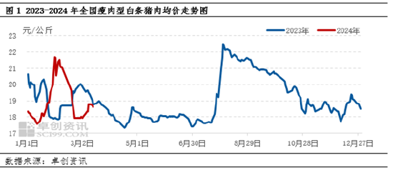 白条猪肉价格走势白条猪肉：3月上半月价格上涨，下旬行情如何演绎？,第3张