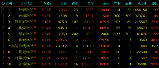 期市开盘：纯碱涨超7%，铁矿石等涨超3%