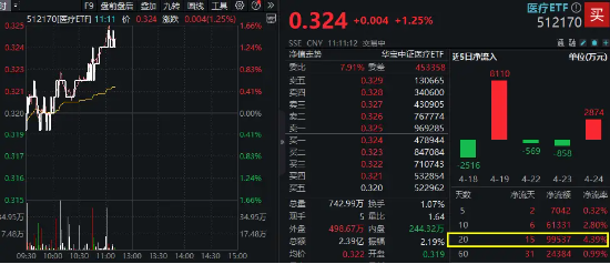 千亿眼科巨头劲涨3%！医疗板块全线拉升，医疗ETF（512170）涨超1%冲击四连阳！