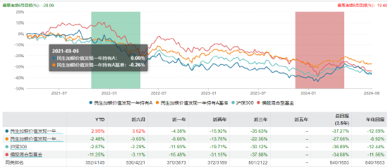 民生加银价值发现一年持有业绩表现 截止日期:2024年8月20日