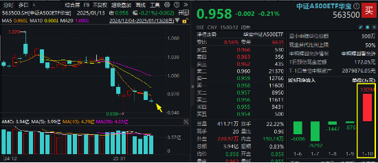 新低之际，中证A500ETF华宝（563500）正式纳入两融标的，换手率领跑同类！逾1.3亿元资金提前进场！