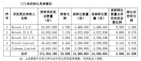 九号公司半年报发布后实控人减持入账近8亿元 新国标严控改装公司业绩高增可否持续？