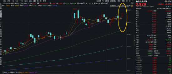 有色指数怎么选？有色强势领涨两市！紫金矿业涨超3%，有色龙头ETF（159876）猛拉3.7%站稳全部均线！