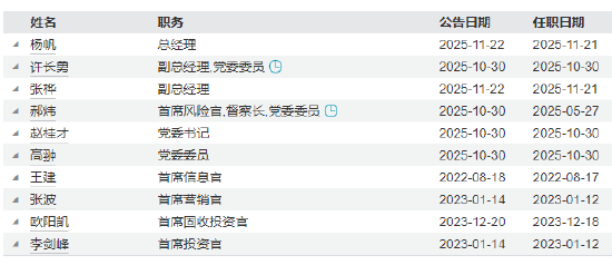 现任管理层 数据来源：Wind