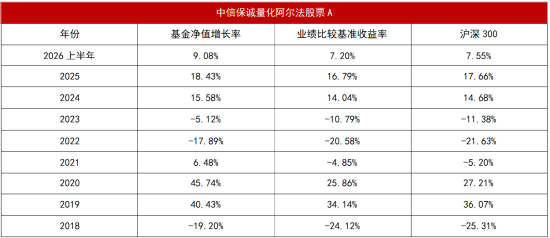 超额“寒冬”里的长跑冠军:连续8年跑赢沪深300,这只产品做对了什么?