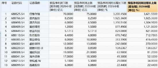 盘中异动猛拉，费率较低的科创芯片ETF华宝（589190）逆市冲高近3%，长鑫科技下周一上市，影响如何？