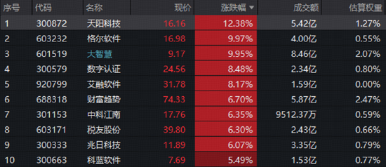 逆转收红！金融科技久违冲锋，159851标的指数涨超4%！港股AI企稳，港股互联网强劲反弹！有色量价齐升