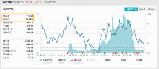 AI软件爆发，IT服务板块逆市走强！海量数据、航天信息涨停，软件开发ETF华宝（159036）跟踪指数上探1.7%
