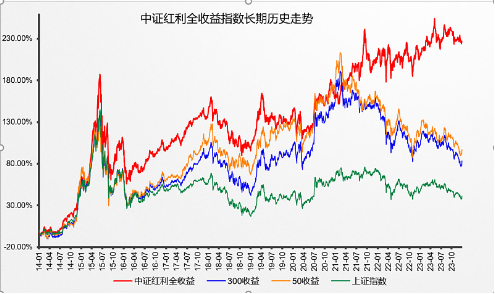 五问中证红利，未来十年10%年化是否可期？