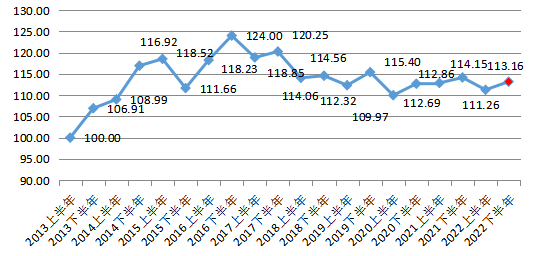北京PE指数回升：促进经济发展 提振行业信心