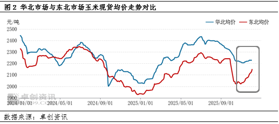 12月初始,玉米市场“冷热不均”