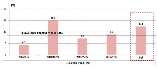 图表15. 当前A股业绩增速(12.4%)好于历次底部(8.8%)