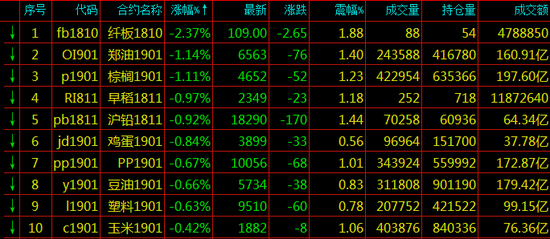期货跌幅排名