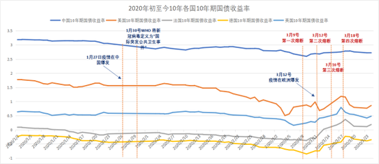 图1．  2020年初至今10年各国10年期国债收益率