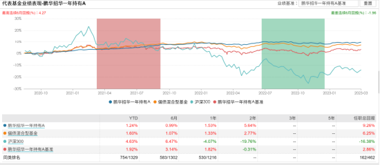 [新基]鹏华悦享一年持有发行：近两百亿经理汪坤掌舵 投资表现近六月0.79%