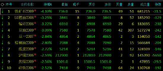 午评：铁矿石跌超4%，低硫燃料油等跌超3%，白糖涨超2%