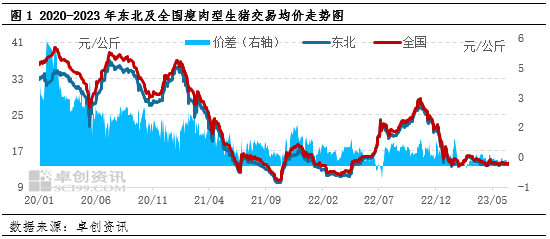 卓创资讯：养殖规模化挤压东北与全国生猪价差　市场话语权由北向南转移