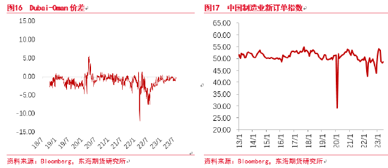 东海期货：原油供应影响边际减弱，需求风险持续增加,第10张