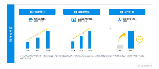微盟联合CCFA与德勤中国共同发布“2023零售数字化运营报告”