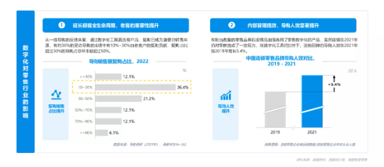 微盟联合CCFA与德勤中国共同发布“2023零售数字化运营报告”