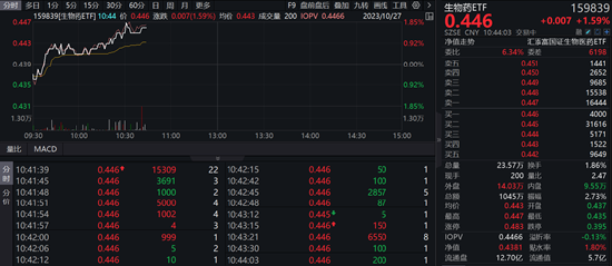 生物医药强势上涨,生物药ETF(159839)涨超1%