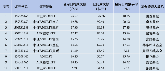 上周泰康中证A500ETF资金净流入16.05 亿元 首批产品中倒数第二！总交易额垫底，仅34.68亿元！