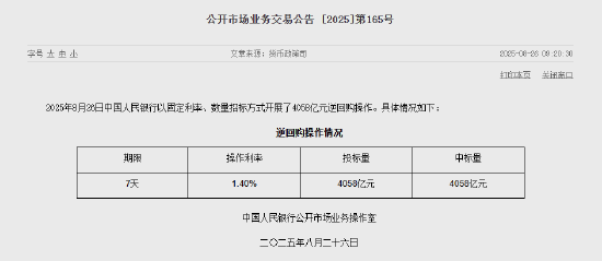 央行今日开展4058亿元7天逆回购操作