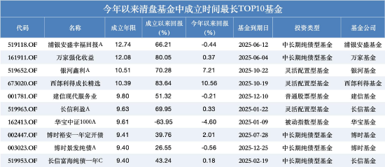 南方碳中和A今年涨71%也清盘?年内超280只产品离场,业绩好坏均难逃规模“生死线”