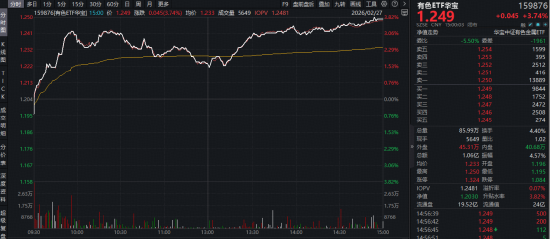 “HALO交易”火爆出圈!电力ETF(159146)再涨2.64%连创上市新高!涨价题材大放异彩!有色ETF最高上探3.82%