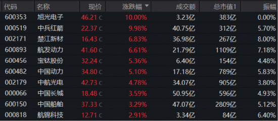 7连涨！华宝基金军工ETF（512810）逆转收红！两股涨停，7天6板翻倍股紧急澄清……