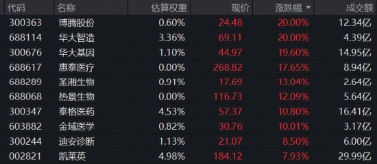mRNA癌症疫苗重大突破，美股制药巨头暴涨177%！A+H医药股大爆发，港股通创新药ETF华宝（520880）急速放量