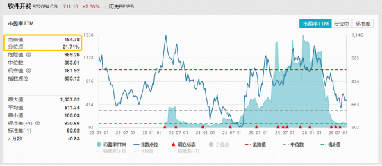 OpenAI智能体入侵系统?网络安全概念爆发,麒麟信安20CM涨停!软件开发ETF华宝(159036)标的指数涨超3%
