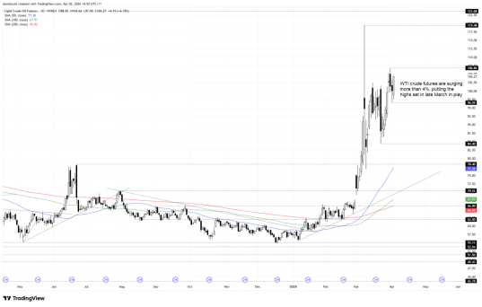 来源：TradingView