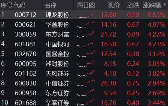 利好突袭,“旗手”重获资金关注,东方财富登顶A股TOP1!券商ETF大涨2.3%