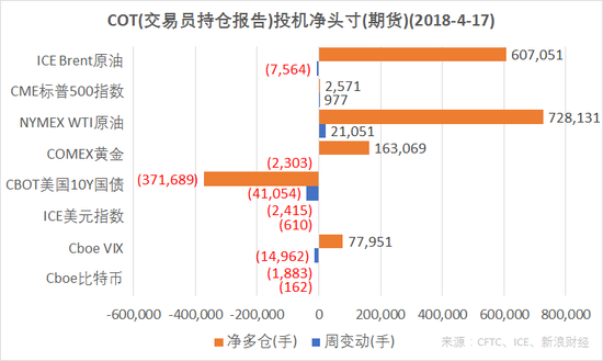 　　结合CFTC、ICE的交易员持仓报告（COT），截至4月17日，NYMEX WTI原油、CME标普500指数期货投机净多仓增加，ICE Brent原油、Cboe VIX指数、COMEX黄金期货投机净多仓减少，ICE美元指数期货、CBOT美国10Y国债、Cboe比特币期货净空仓增加。（图片来源：CFTC，ICE，新浪财经）