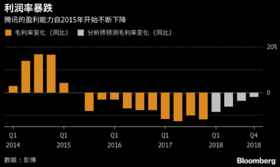 外媒:市值缩水820亿美元 腾讯利润率或创纪录