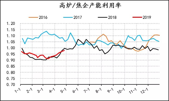 图六【焦炭】焦化厂开工率、高炉产能利用率、高炉/焦企产能利用率