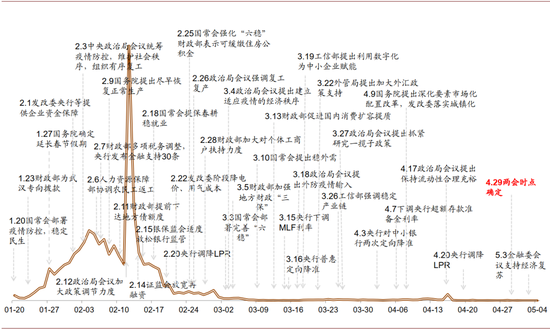 资料来源：中国政府网，新华网，人民银行网站，中金公司研究部（注：棕色线为国内每日新增确诊病例）