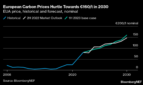 报告：气候目标临近 欧盟碳价将在2030年达到160欧元
